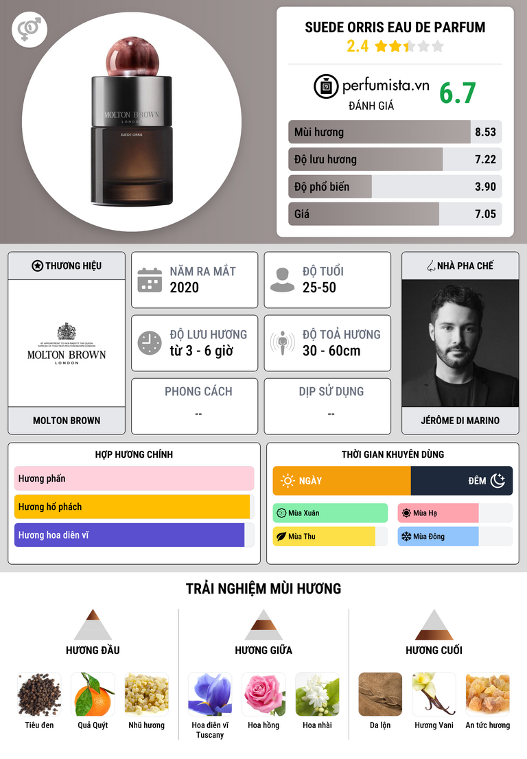 Thông tin chi tiết Suede Orris Eau de Parfum