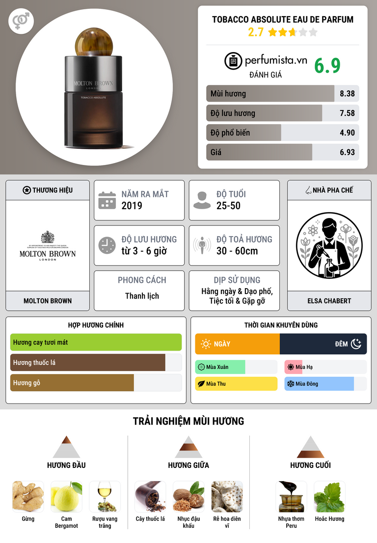 Thông tin chi tiết Tobacco Absolute Eau de Parfum