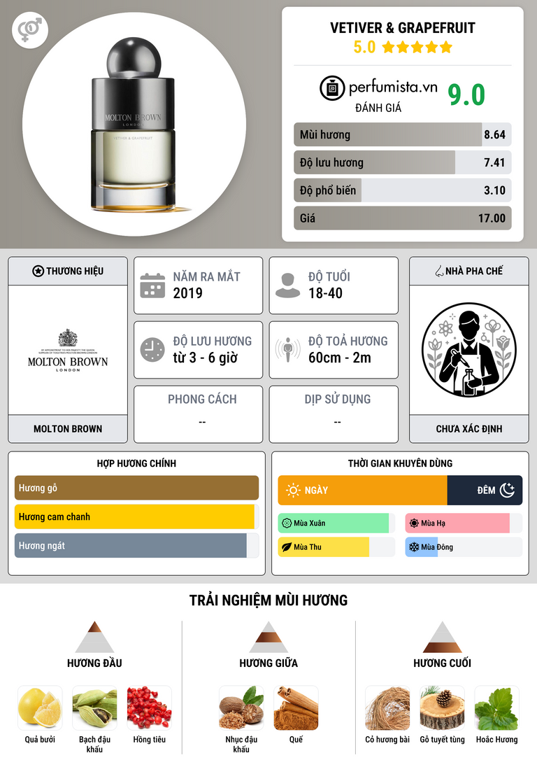 Thông tin chi tiết Vetiver & Grapefruit