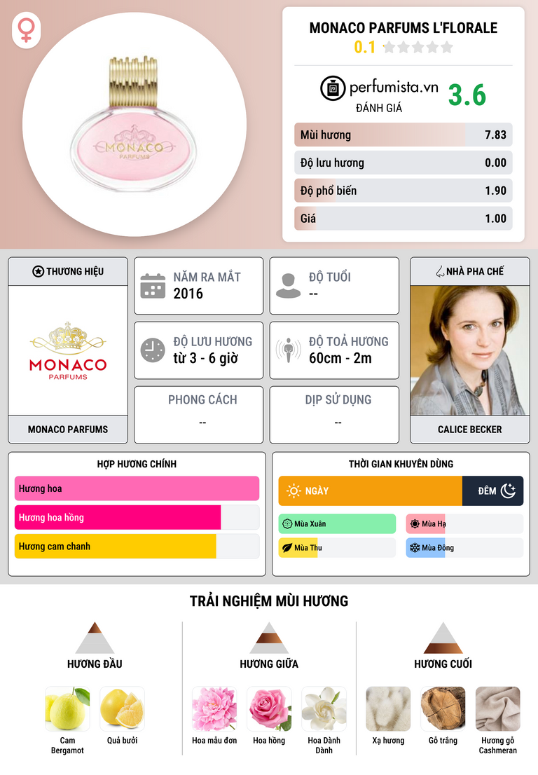 Thông tin chi tiết Monaco Parfums L'Florale