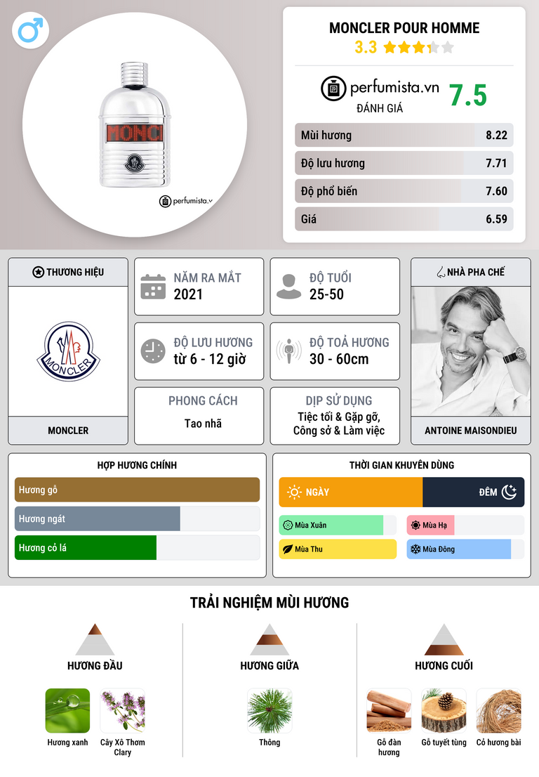 Thông tin chi tiết Moncler pour Homme