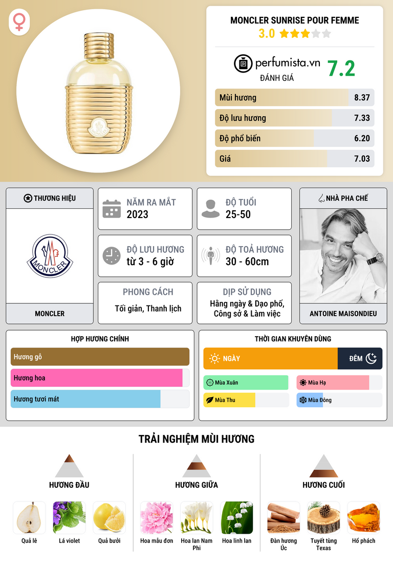 Thông tin chi tiết Moncler Sunrise pour Femme
