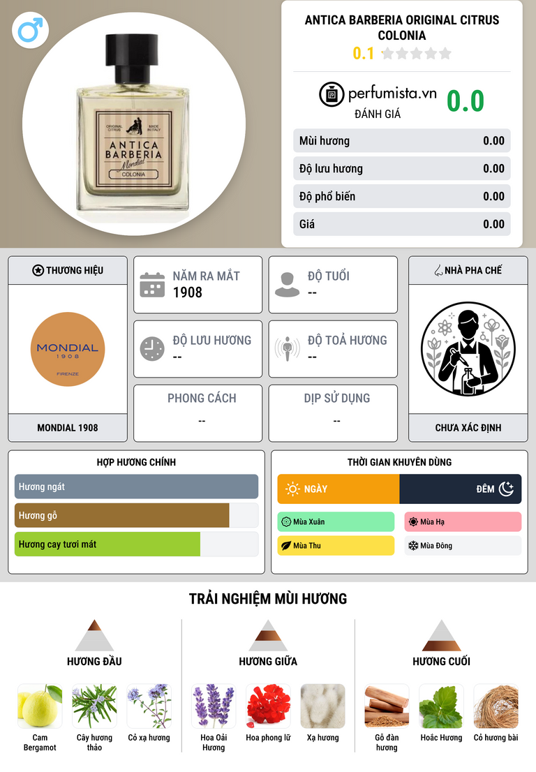 Thông tin chi tiết Antica Barberia Original Citrus Colonia