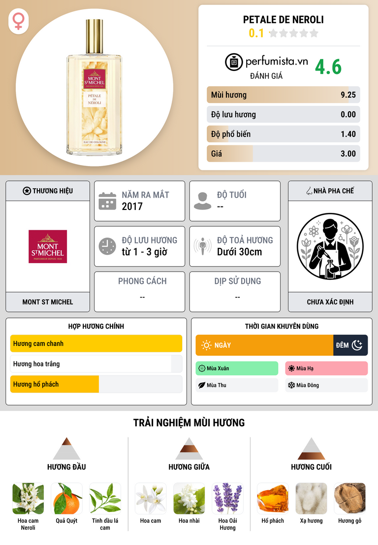 Thông tin chi tiết Petale de Neroli