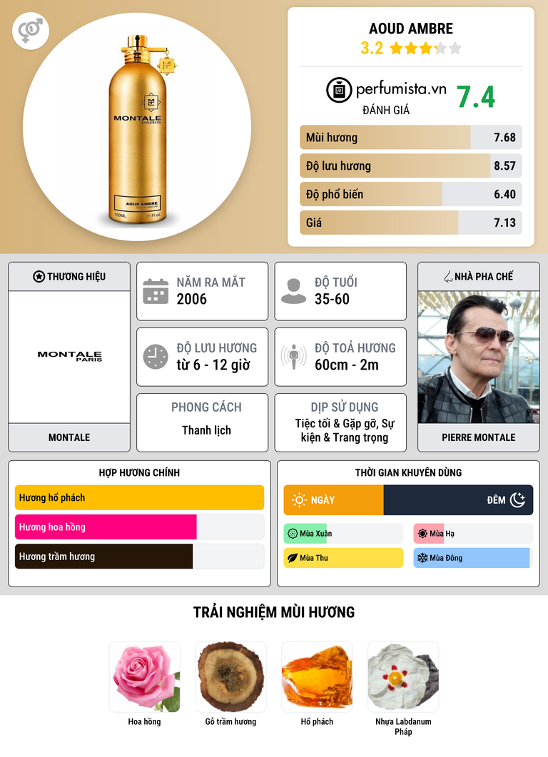 Thông tin chi tiết Aoud Ambre