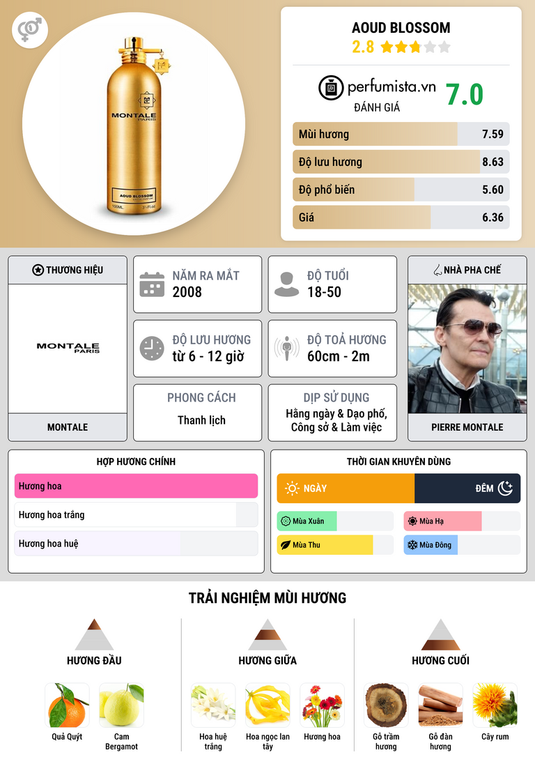 Thông tin chi tiết Aoud Blossom