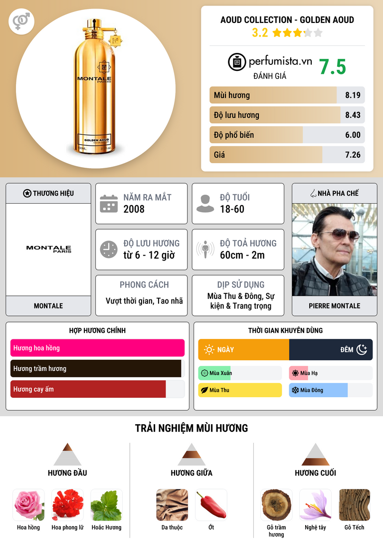 Thông tin chi tiết Aoud Collection - Golden Aoud