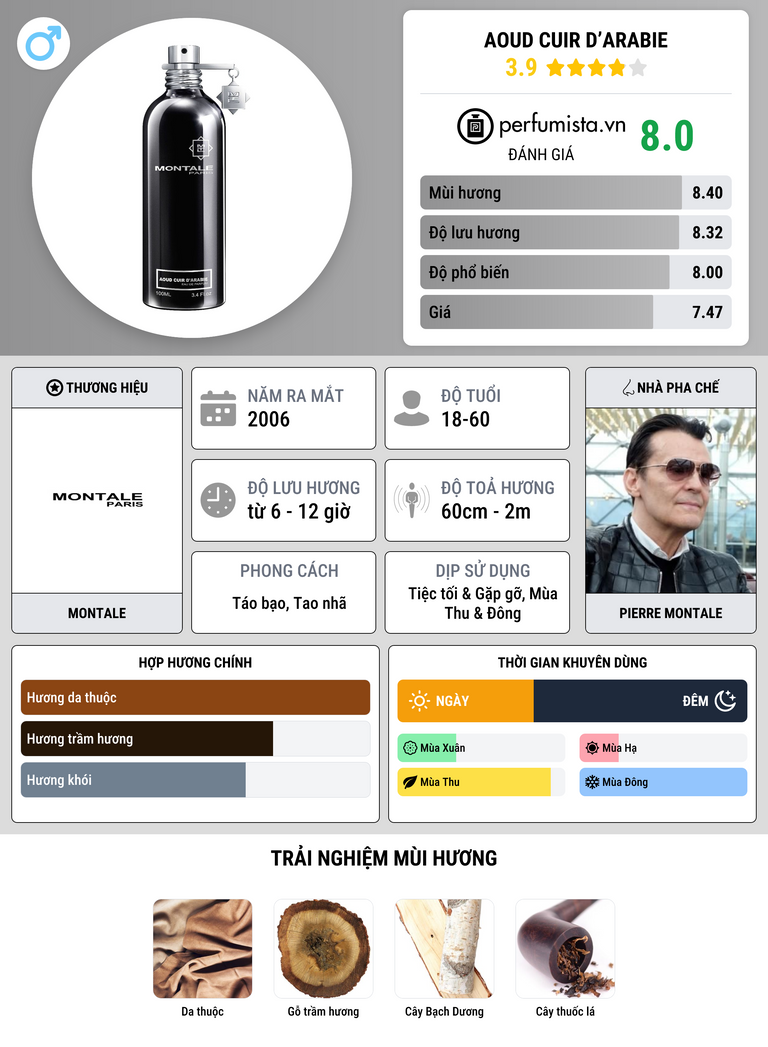 Thông tin chi tiết Aoud Cuir d’Arabie
