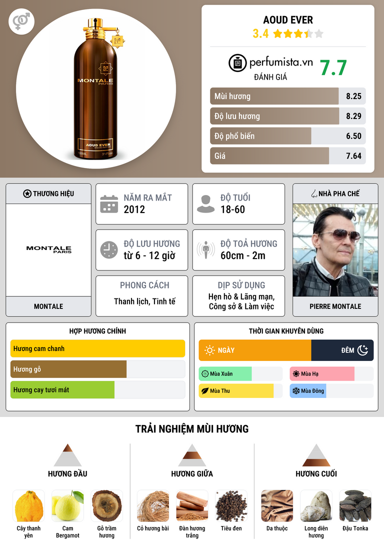 Thông tin chi tiết Aoud Ever