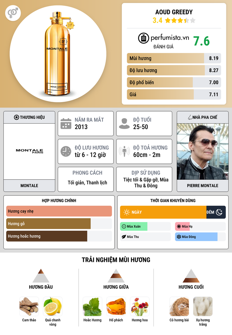Thông tin chi tiết Aoud Greedy