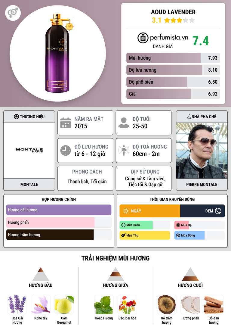 Thông tin chi tiết Aoud Lavender