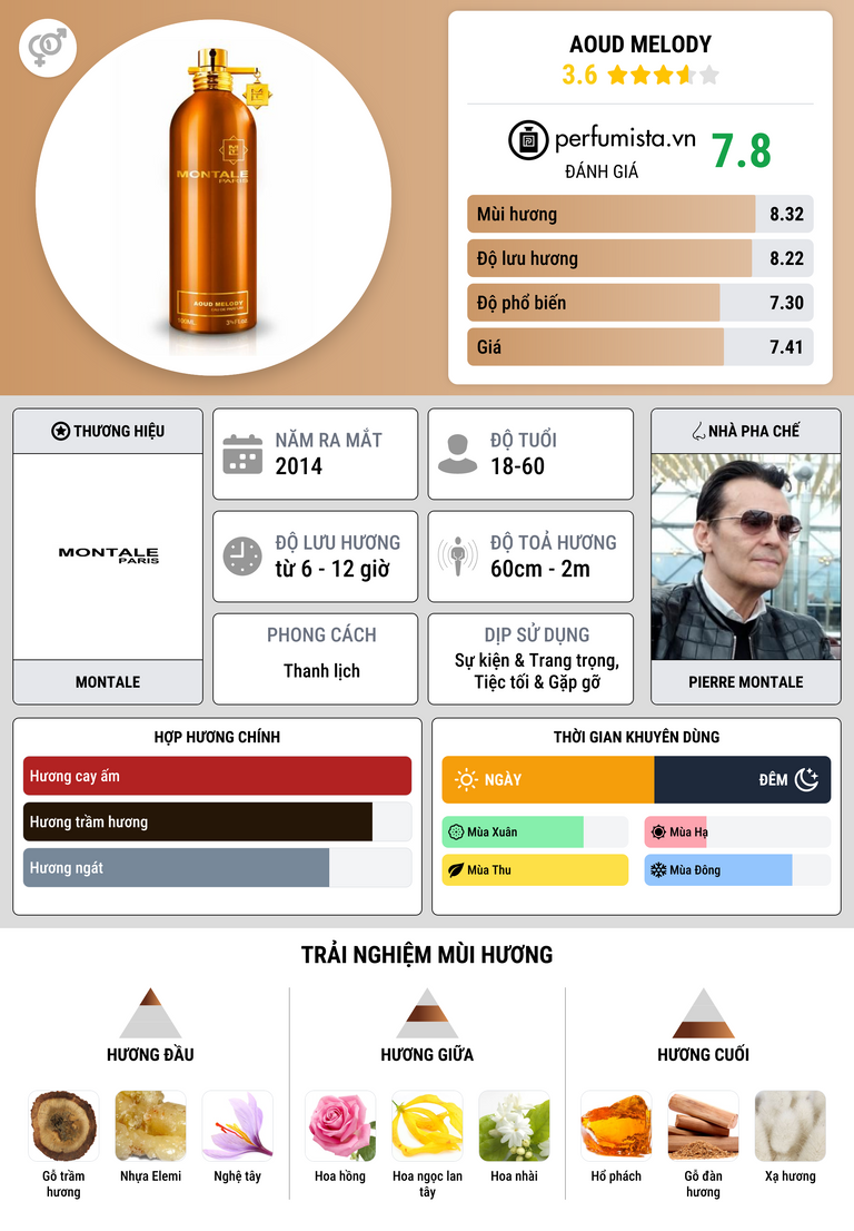Thông tin chi tiết Aoud Melody