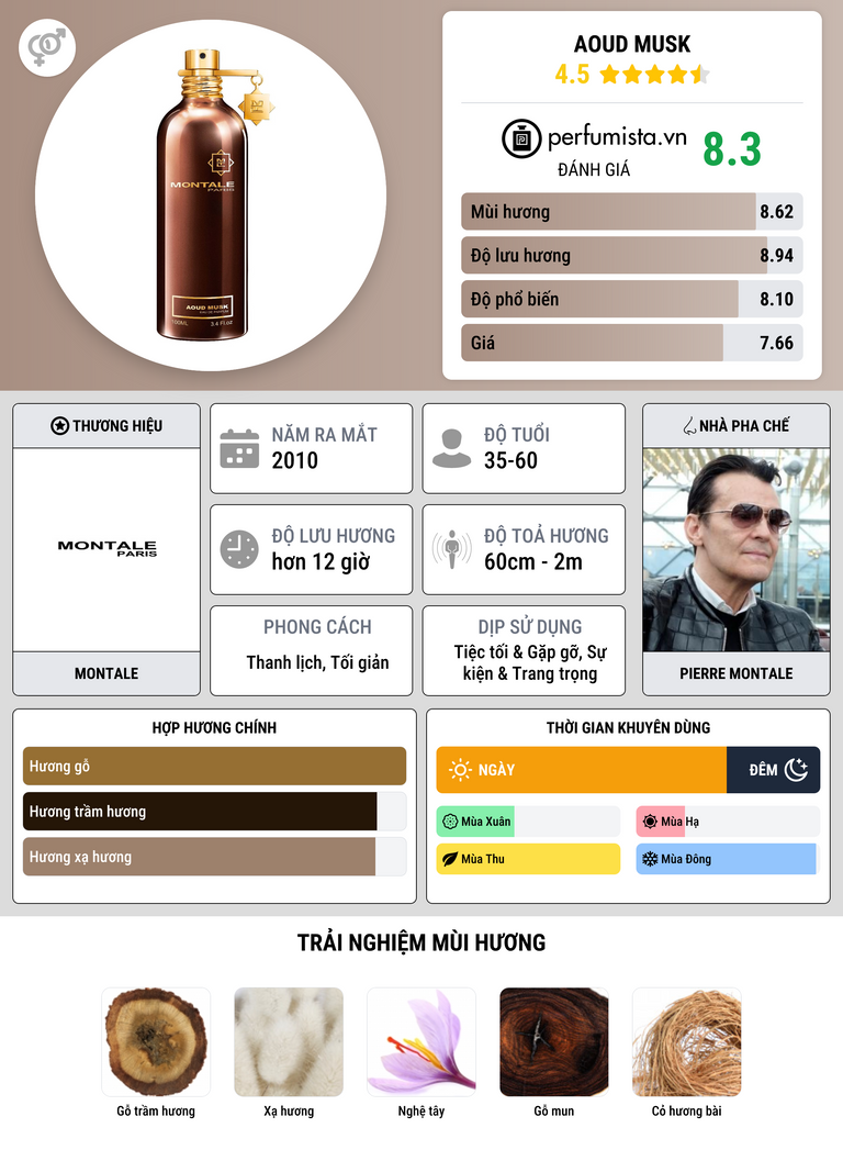 Thông tin chi tiết Aoud Musk