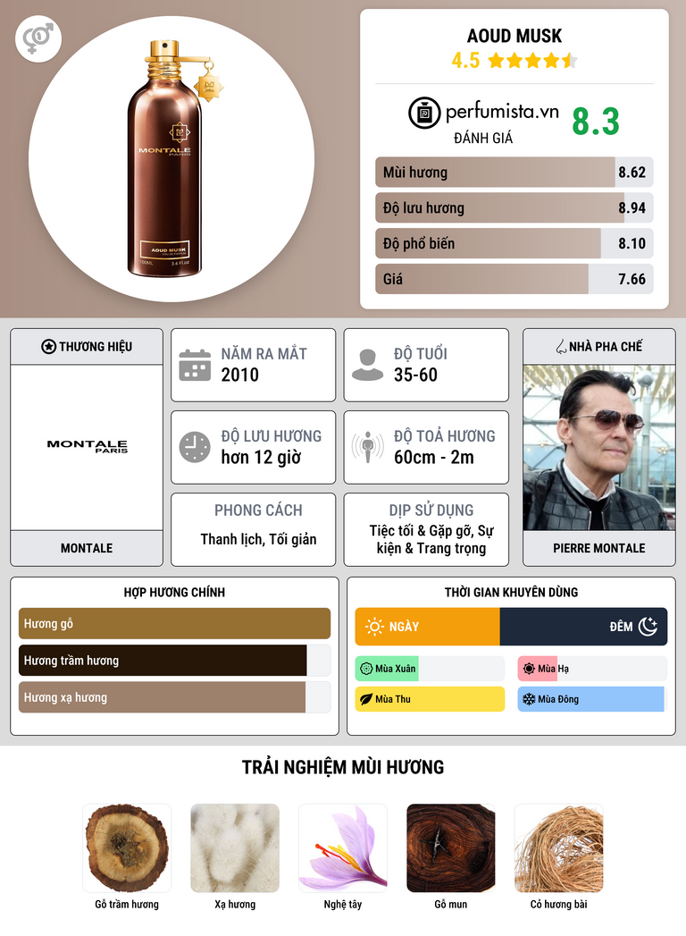 Thông tin chi tiết Aoud Musk
