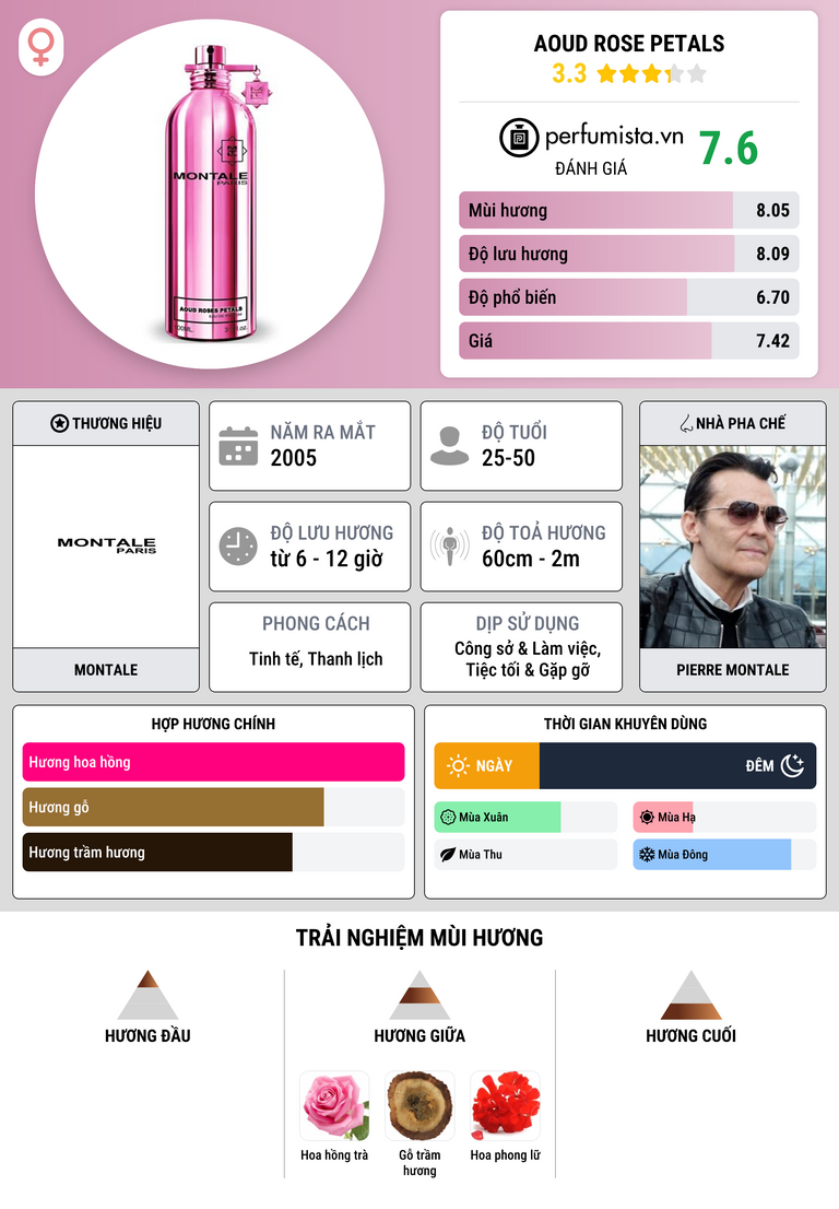 Thông tin chi tiết Aoud Rose Petals