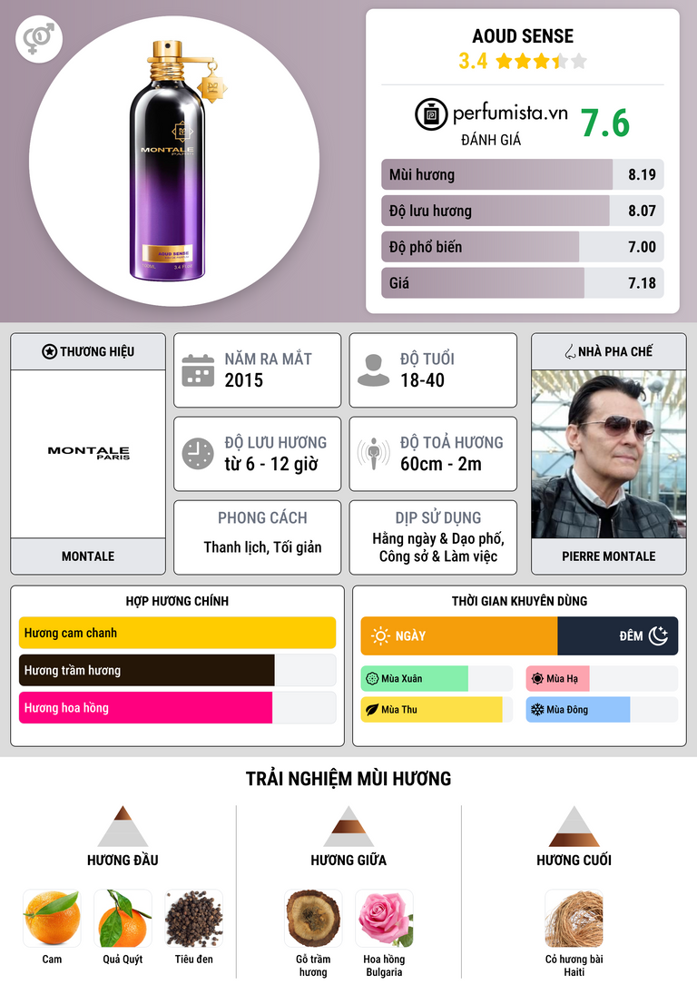 Thông tin chi tiết Aoud Sense