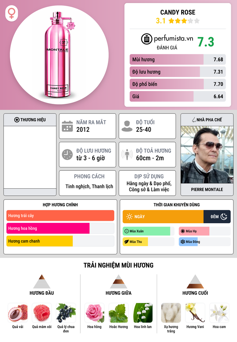 Thông tin chi tiết Candy Rose