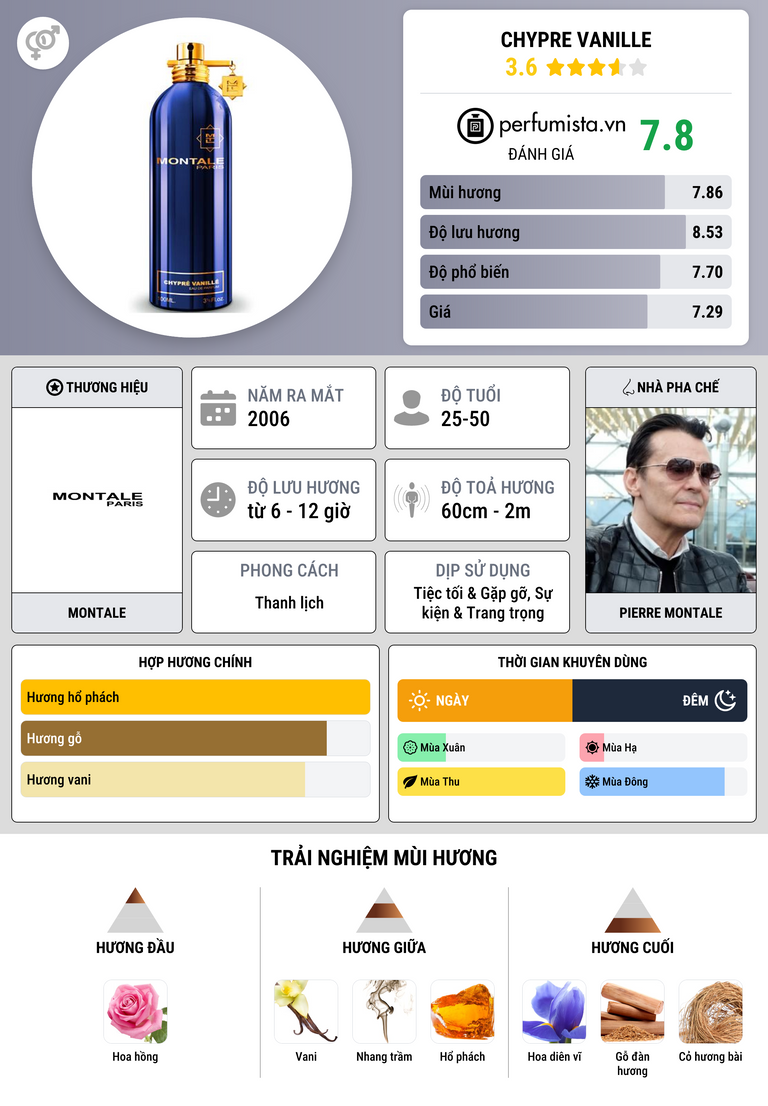 Thông tin chi tiết Chypre Vanille