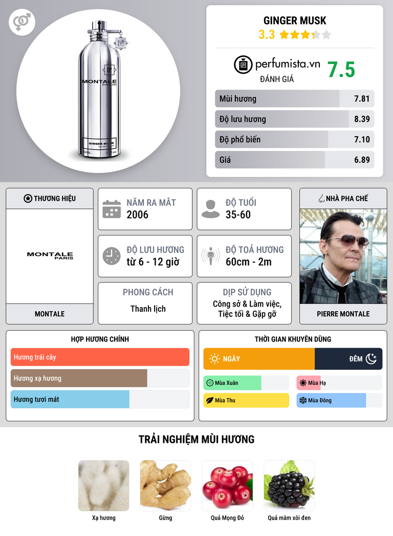 Thông tin chi tiết Ginger Musk