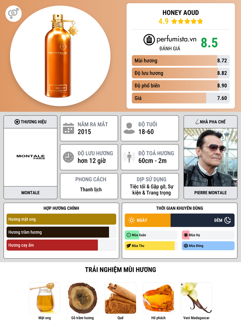 Thông tin chi tiết Honey Aoud