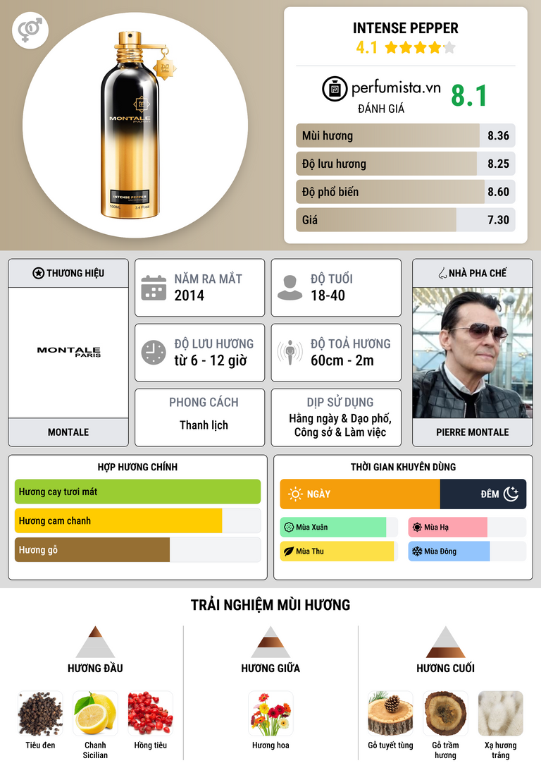 Thông tin chi tiết Intense Pepper