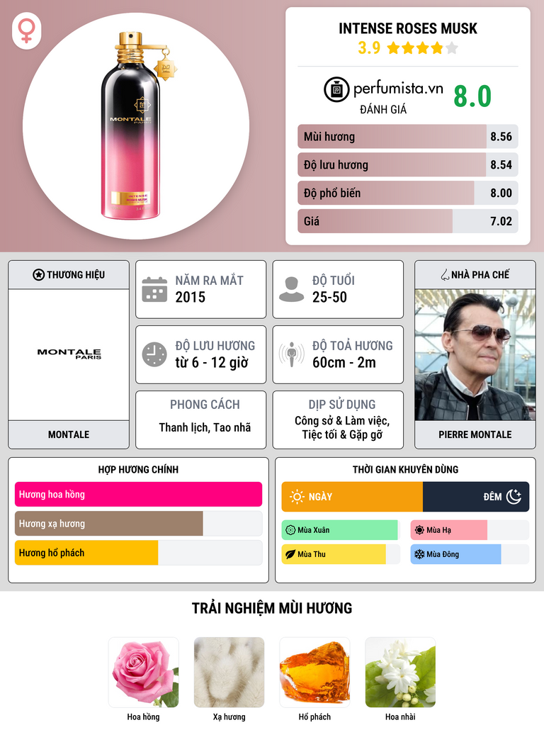 Thông tin chi tiết Intense Roses Musk