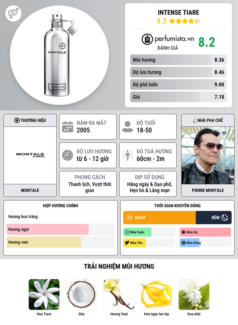 Thông tin chi tiết Intense Tiare