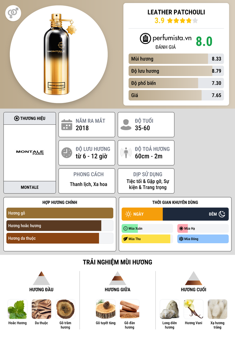 Thông tin chi tiết Leather Patchouli