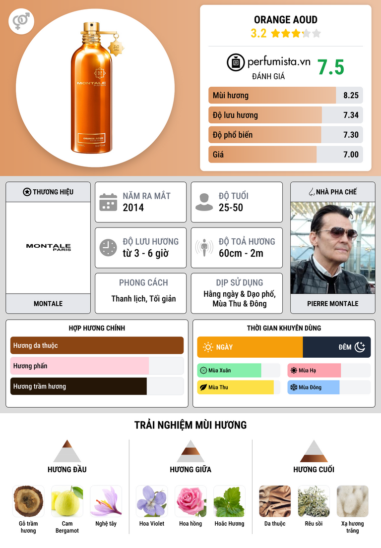 Thông tin chi tiết Orange Aoud