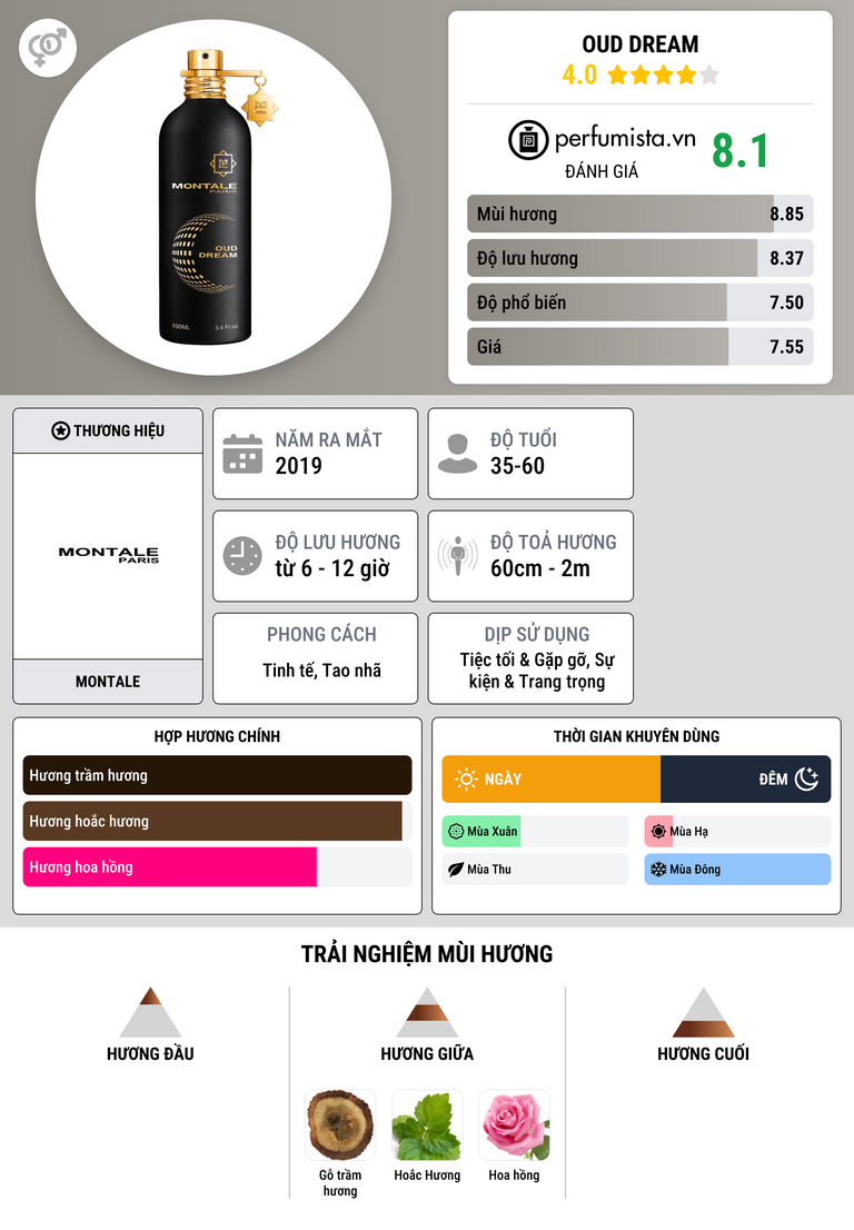 Thông tin chi tiết Oud Dream