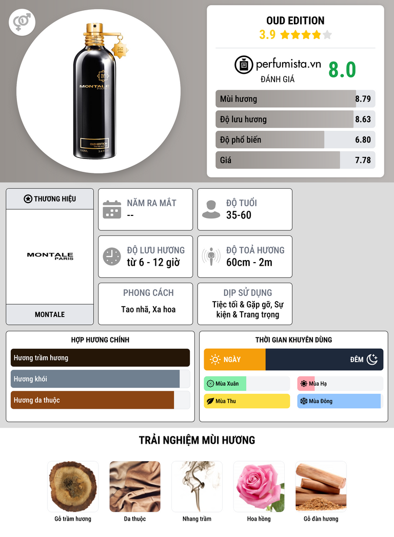 Thông tin chi tiết Oud Edition
