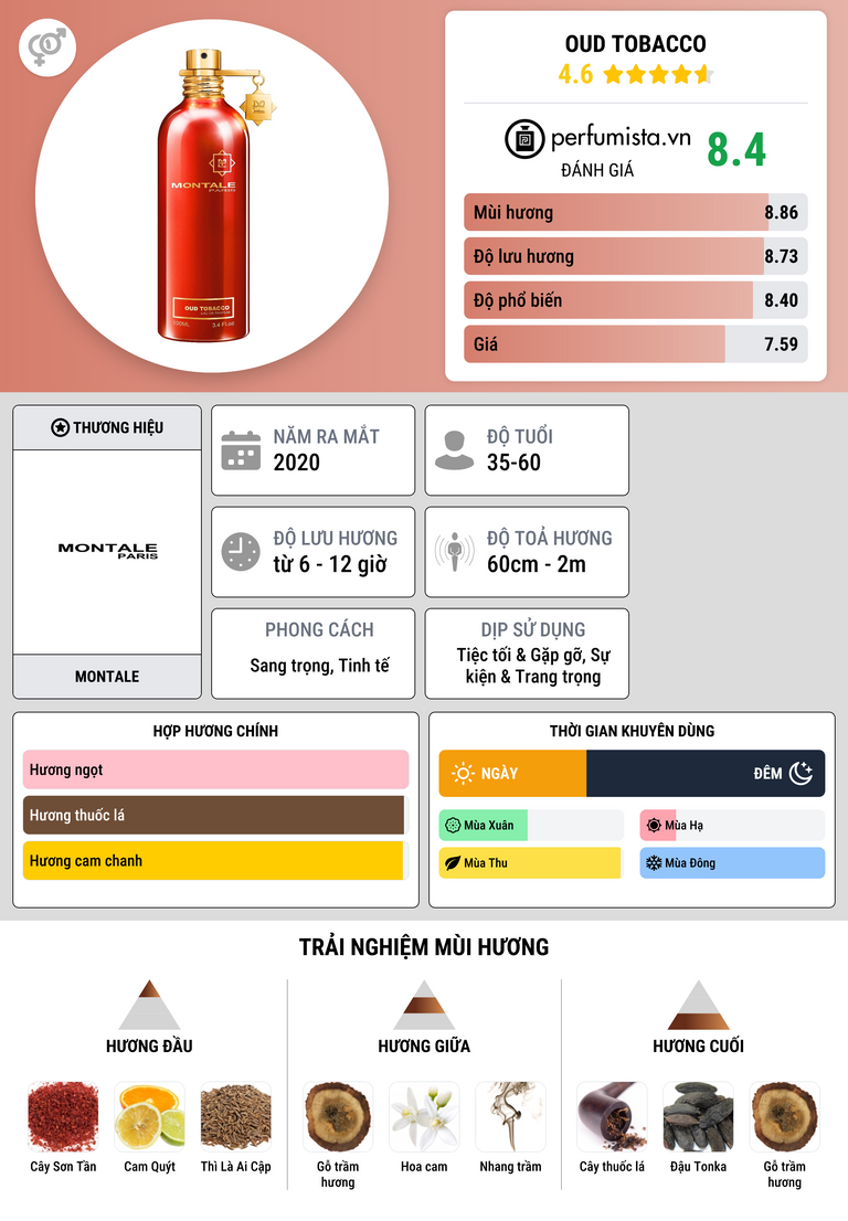 Thông tin chi tiết Oud Tobacco
