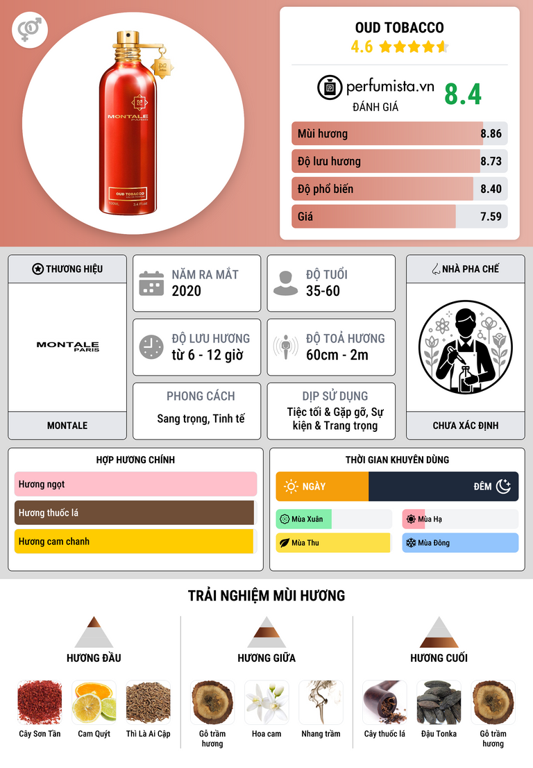 Thông tin chi tiết Oud Tobacco