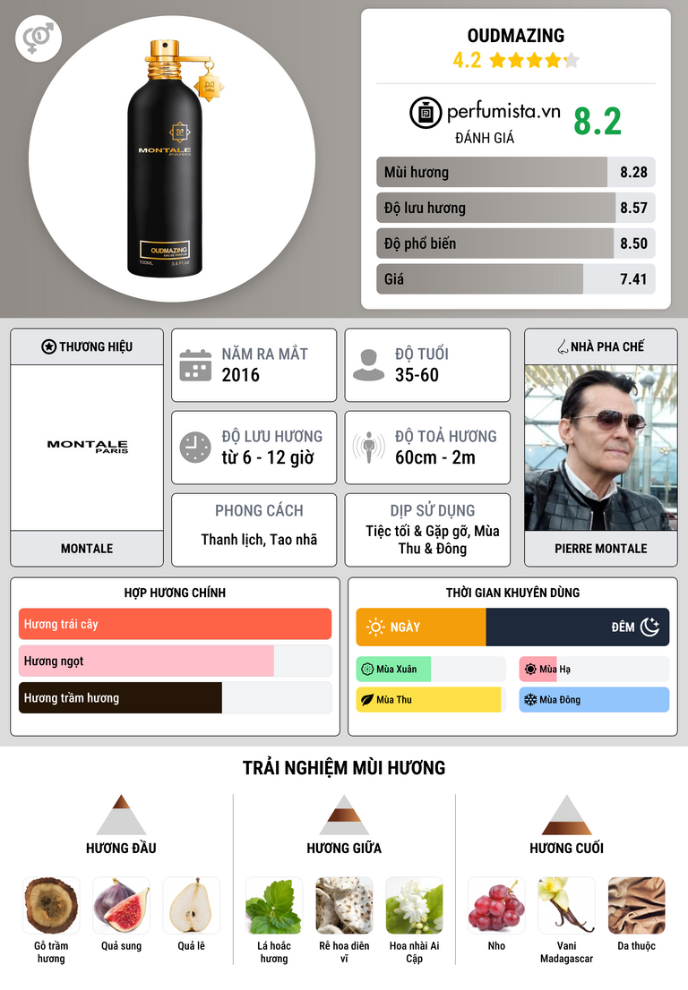 Thông tin chi tiết Oudmazing