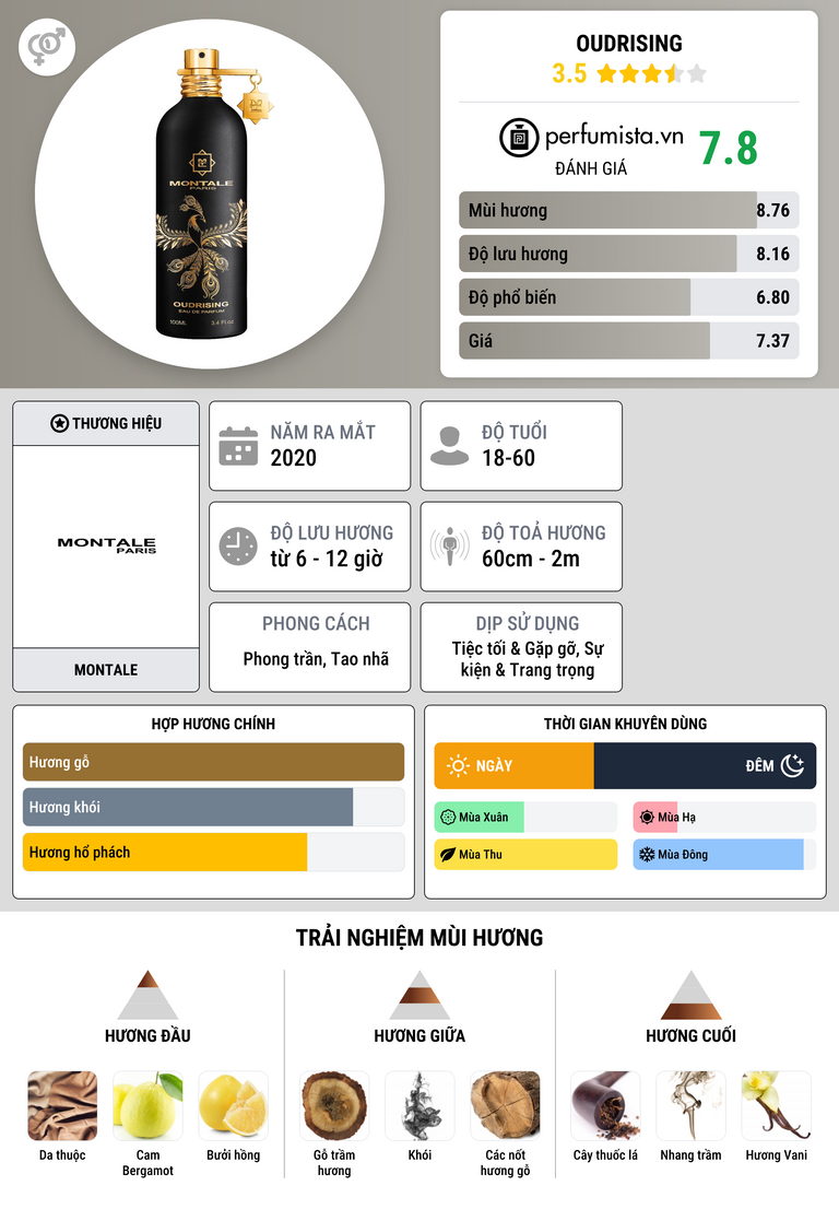 Thông tin chi tiết Oudrising