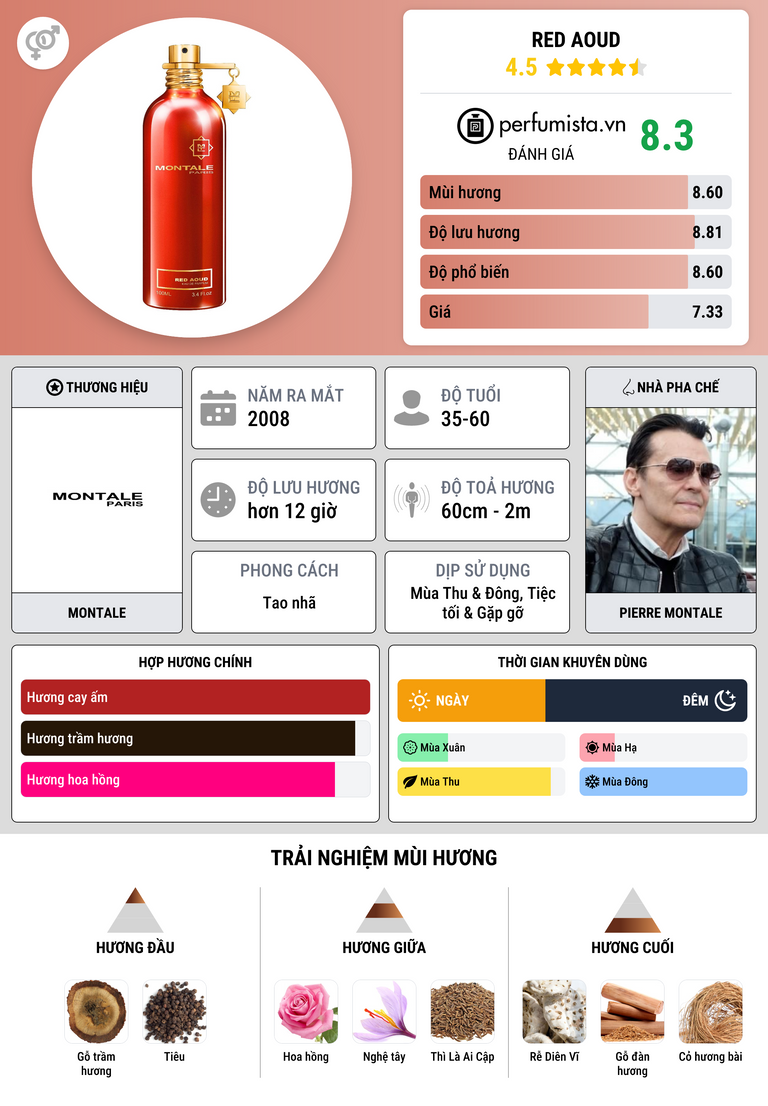 Thông tin chi tiết Red Aoud