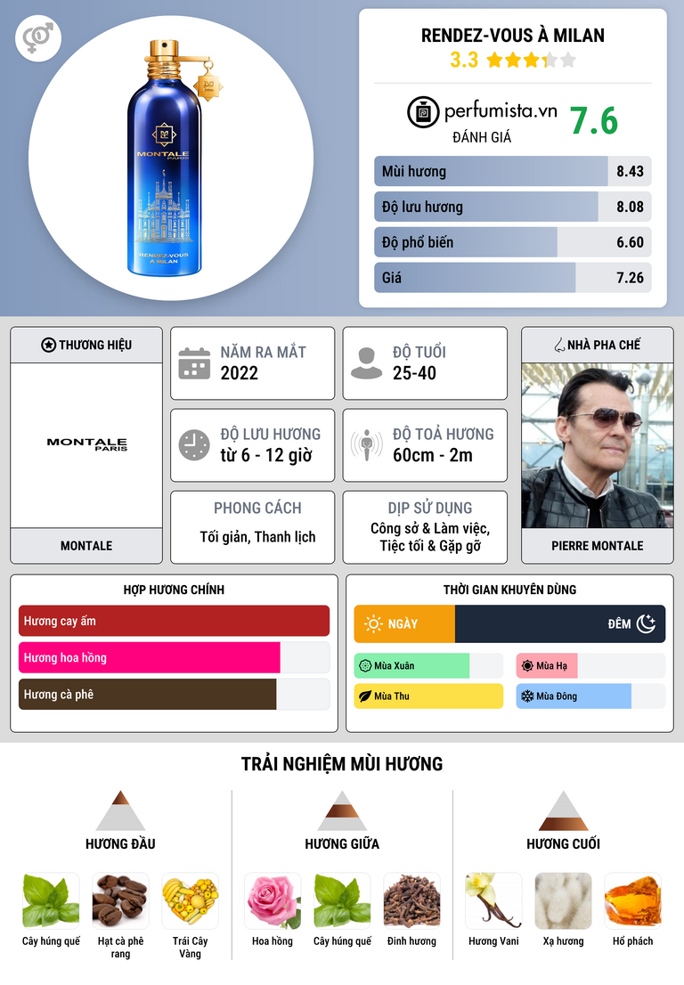 Thông tin chi tiết Rendez-vous à Milan