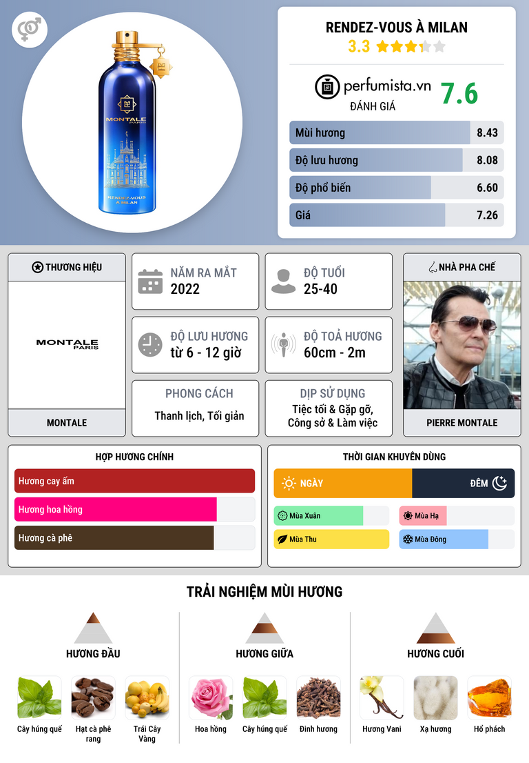 Thông tin chi tiết Rendez-vous à Milan