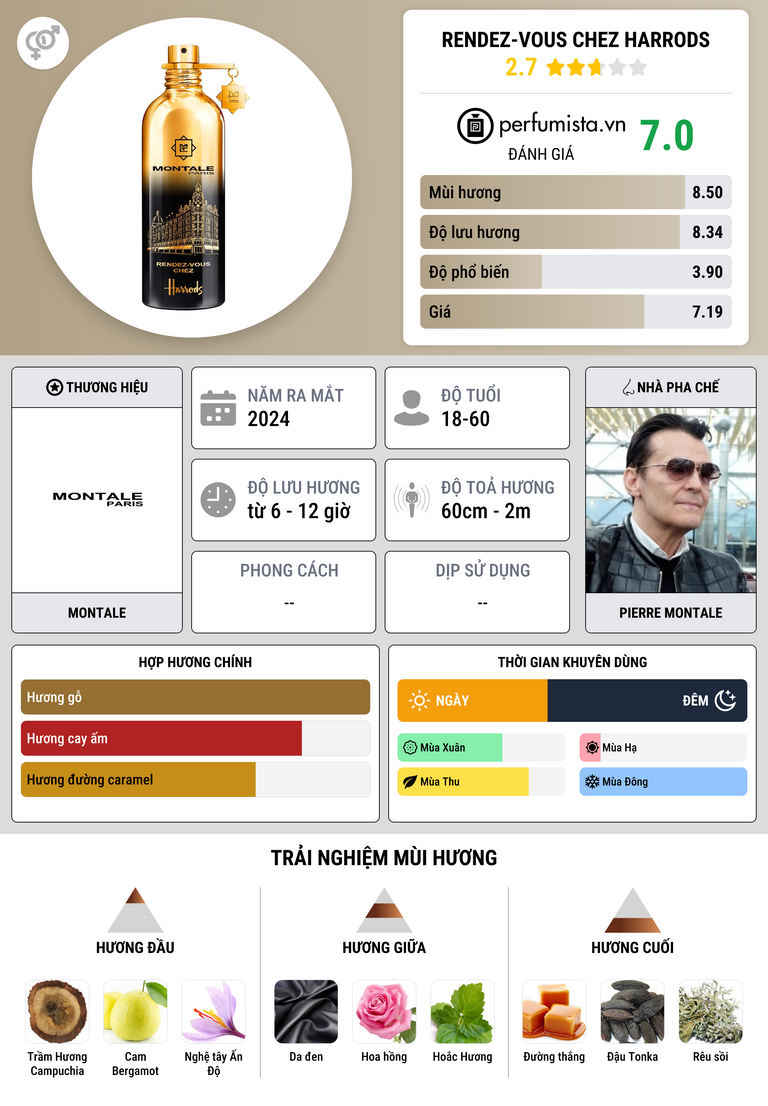 Thông tin chi tiết Rendez-Vous Chez Harrods