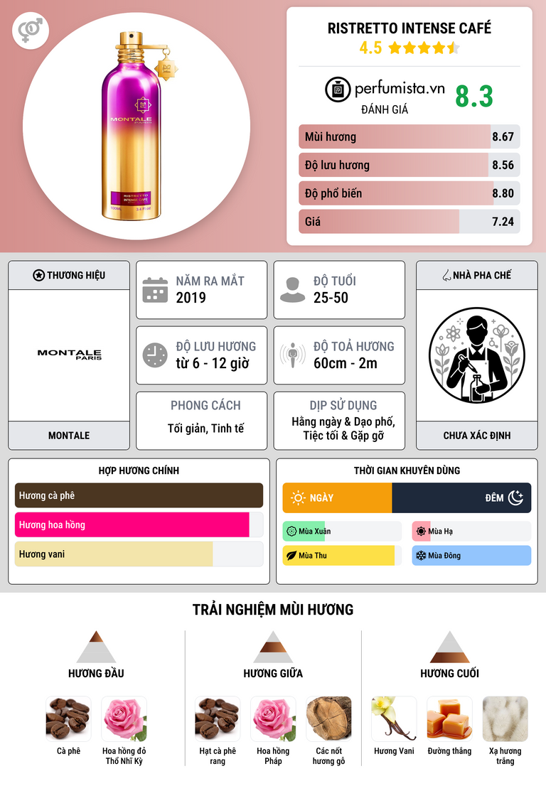 Thông tin chi tiết Ristretto Intense Café