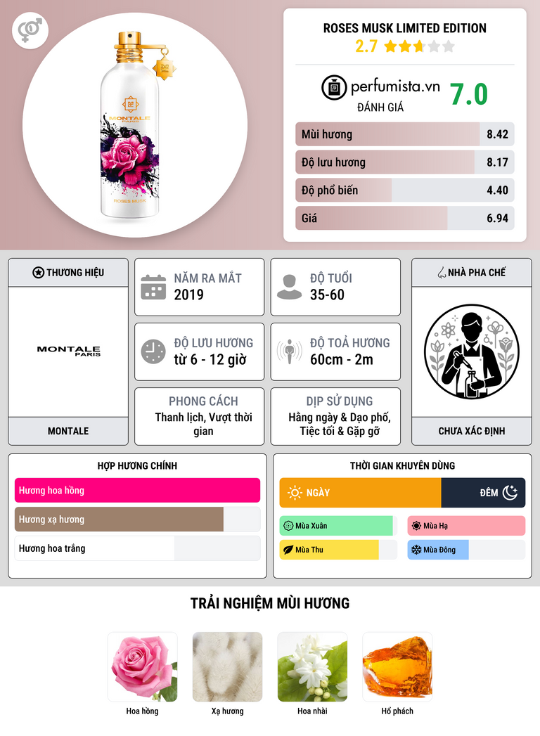 Thông tin chi tiết Roses Musk Limited Edition
