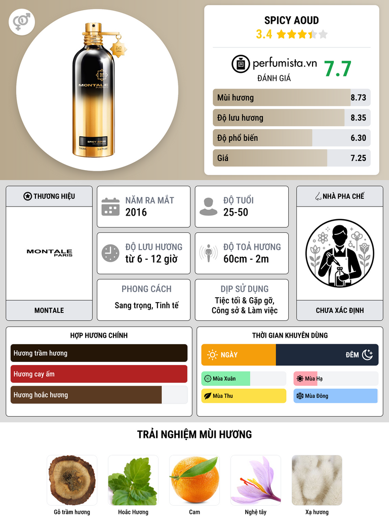 Thông tin chi tiết Spicy Aoud