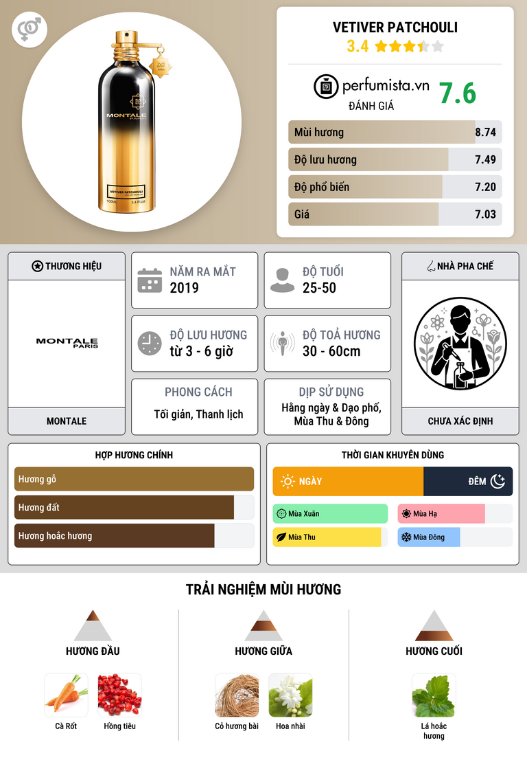 Thông tin chi tiết Vetiver Patchouli
