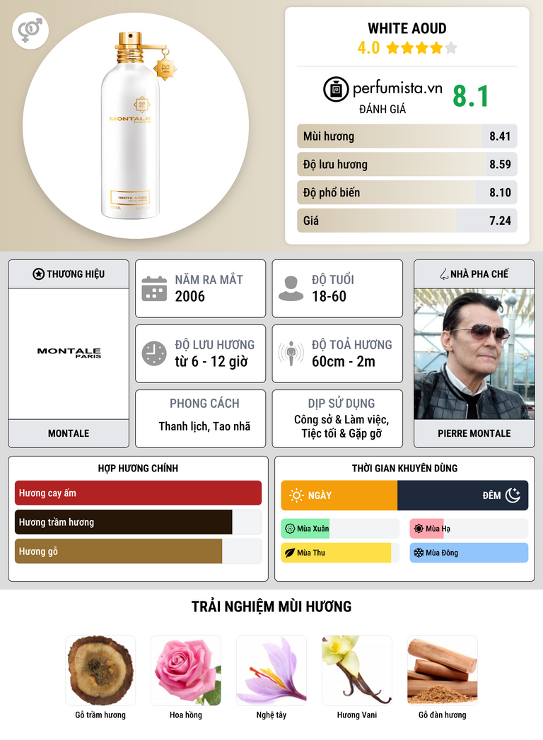 Thông tin chi tiết White Aoud