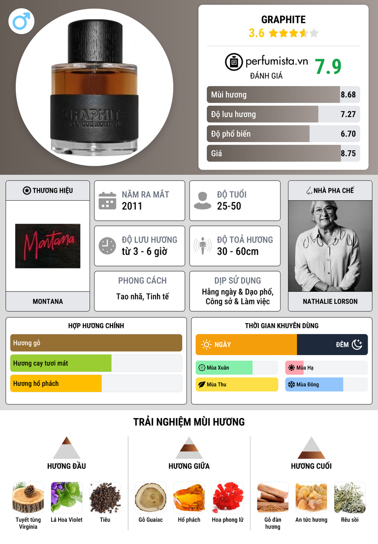 Thông tin chi tiết Graphite