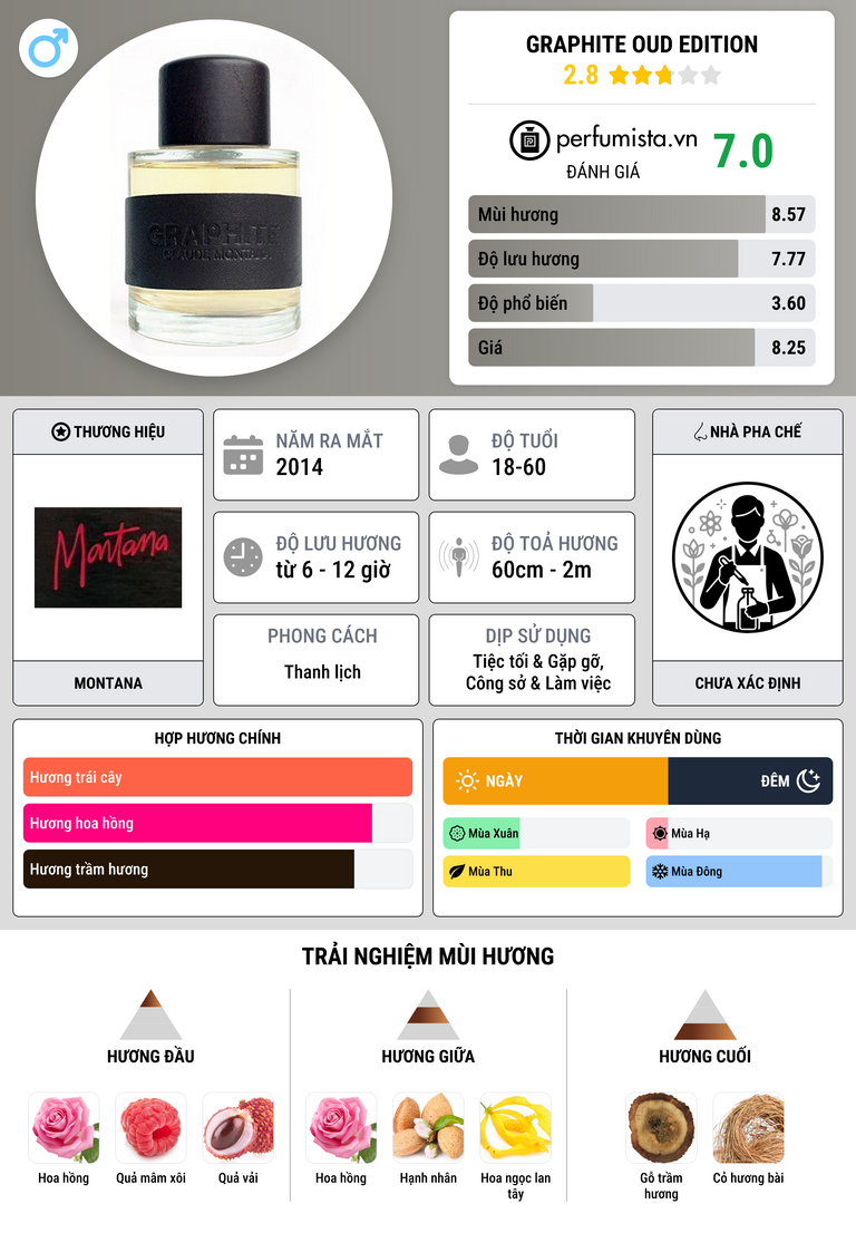 Thông tin chi tiết Graphite Oud Edition