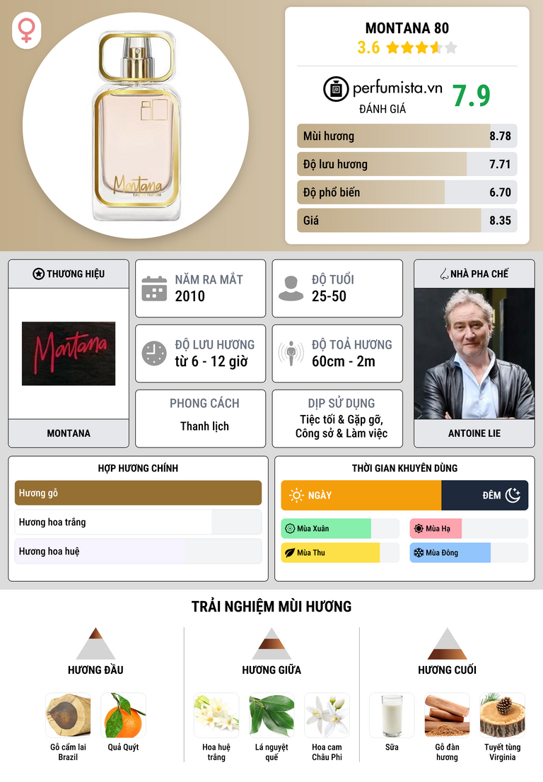 Thông tin chi tiết Montana 80