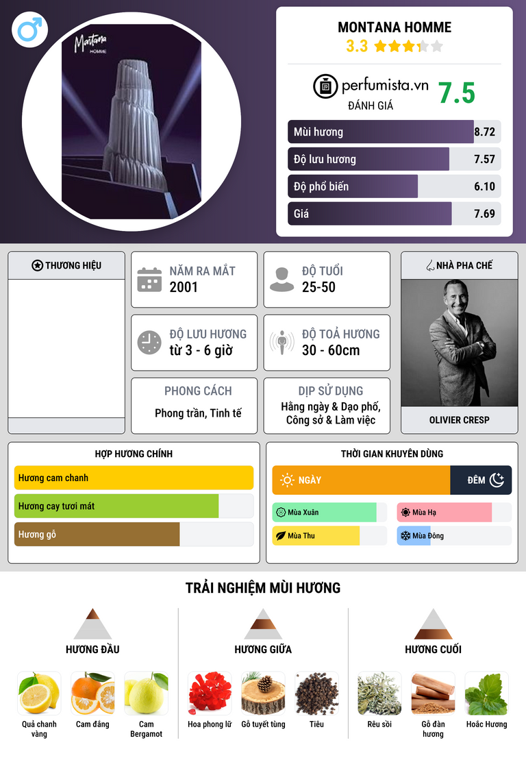 Thông tin chi tiết Montana Homme