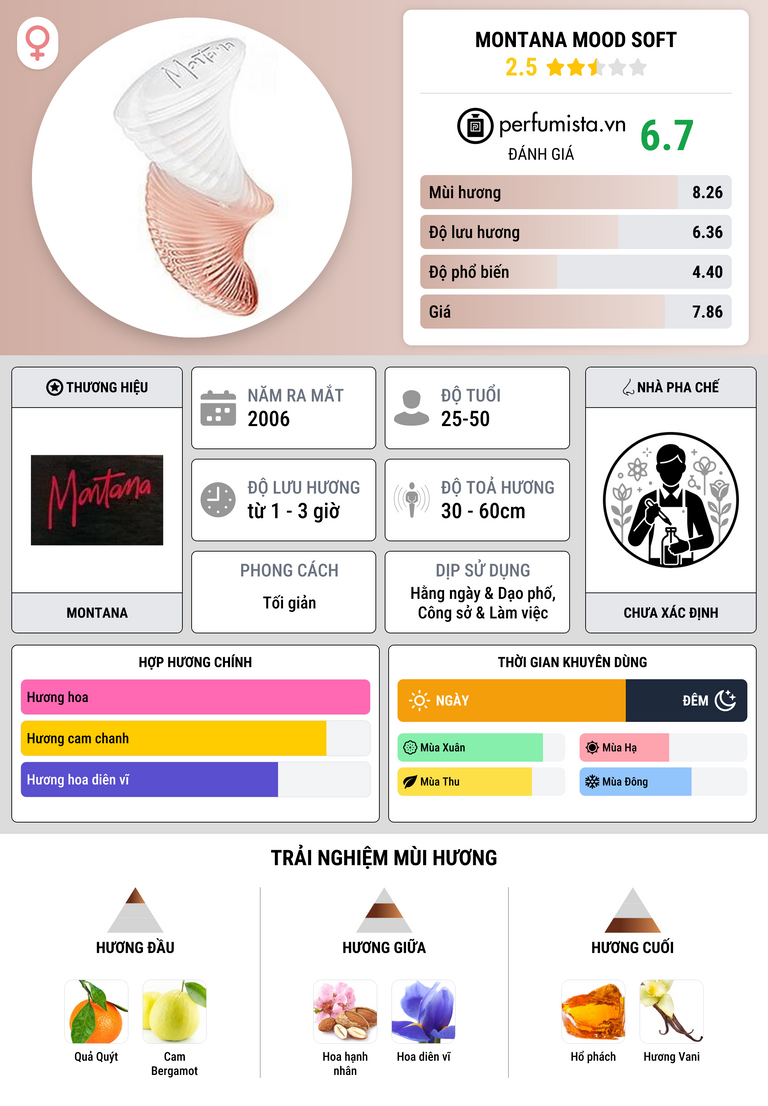 Thông tin chi tiết Montana Mood Soft
