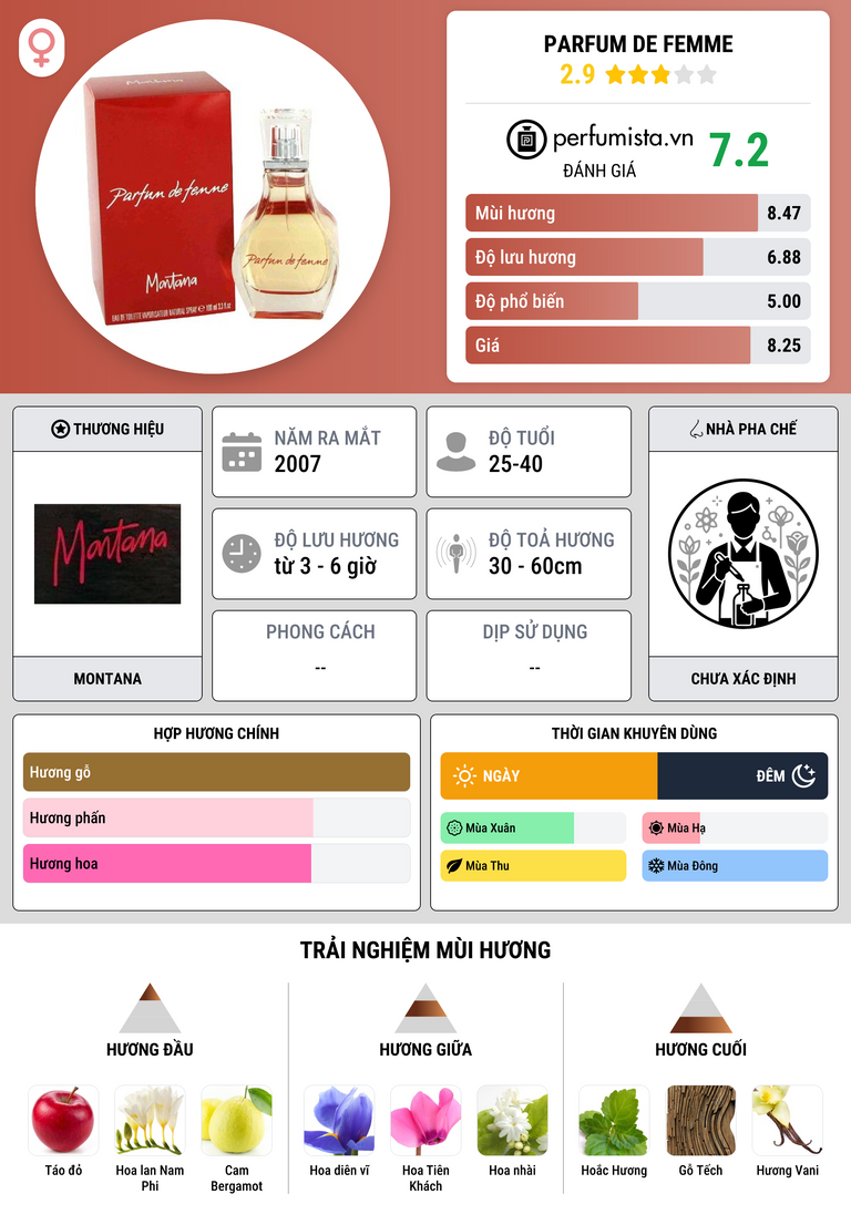 Thông tin chi tiết Parfum de Femme